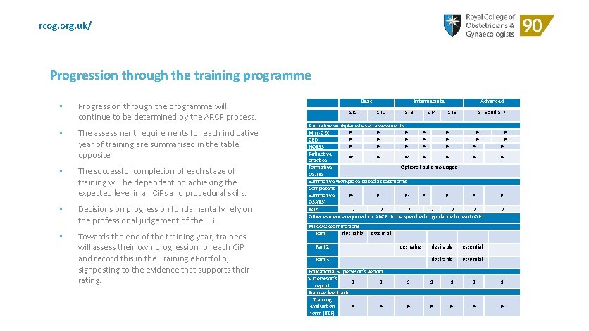 rcog. org. uk/ Progression through the training programme • Progression through the programme will