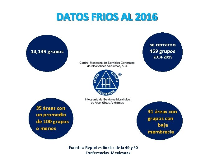 DATOS FRIOS AL 2016 se cerraron 459 grupos 14, 139 grupos 2014 -2015 35