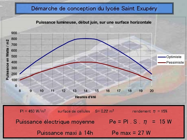 Démarche de conception du lycée Saint Exupéry Pl = 450 W/m 2 surface de