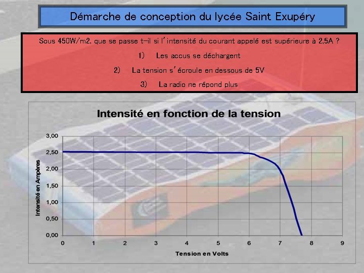 Démarche de conception du lycée Saint Exupéry Sous 450 W/m 2, que se passe