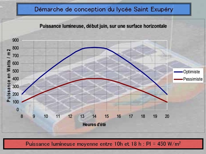 Démarche de conception du lycée Saint Exupéry Puissance lumineuse moyenne entre 10 h et