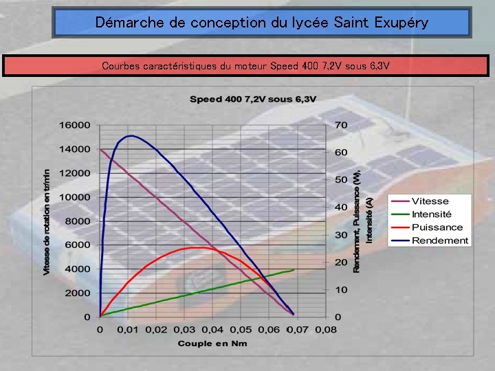 Démarche de conception du lycée Saint Exupéry Courbes caractéristiques du moteur Speed 400 7,