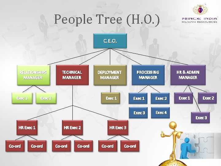 People Tree (H. O. ) C. E. O. TECHNICAL MANAGER PROCESSING MANAGER Exec 1