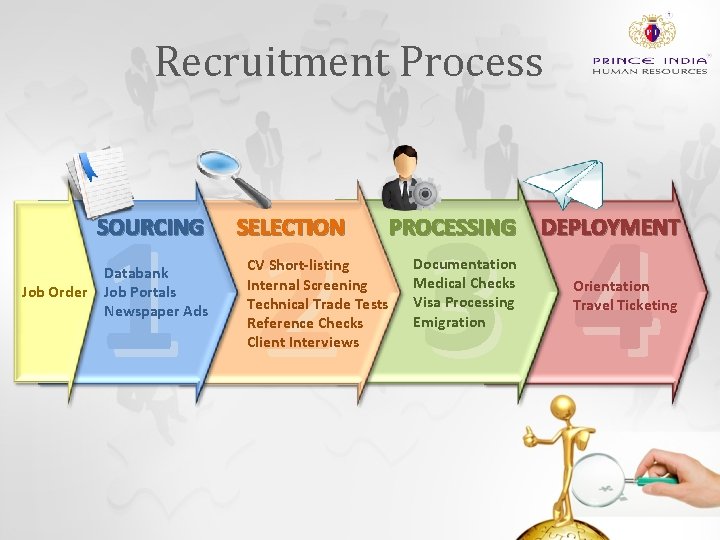 Recruitment Process 1 2 3 4 SOURCING Job Order Databank Job Portals Newspaper Ads