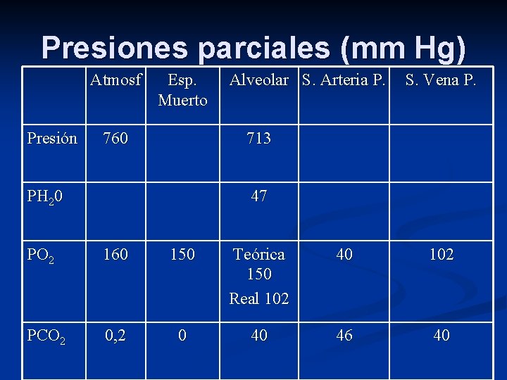 Presiones parciales (mm Hg) Atmosf Presión Esp. Muerto 760 Alveolar S. Arteria P. S.