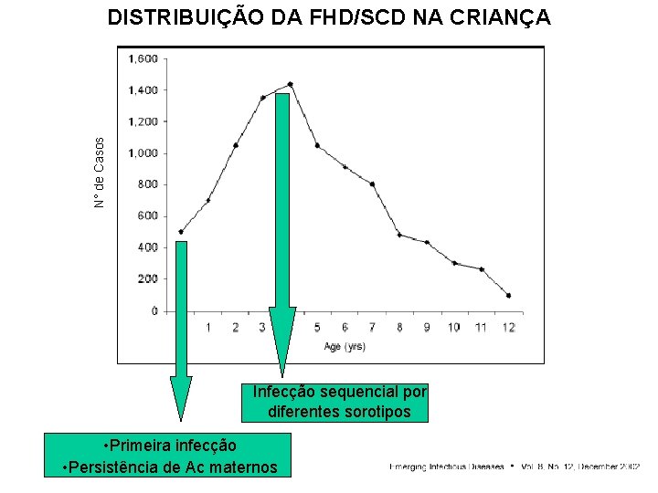 N° de Casos DISTRIBUIÇÃO DA FHD/SCD NA CRIANÇA Infecção sequencial por diferentes sorotipos • N° de Casos DISTRIBUIÇÃO DA FHD/SCD NA CRIANÇA Infecção sequencial por diferentes sorotipos •