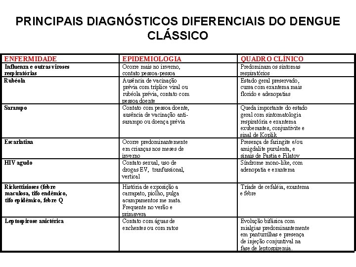 PRINCIPAIS DIAGNÓSTICOS DIFERENCIAIS DO DENGUE CLÁSSICO ENFERMIDADE EPIDEMIOLOGIA QUADRO CLÍNICO Influenza e outras viroses PRINCIPAIS DIAGNÓSTICOS DIFERENCIAIS DO DENGUE CLÁSSICO ENFERMIDADE EPIDEMIOLOGIA QUADRO CLÍNICO Influenza e outras viroses