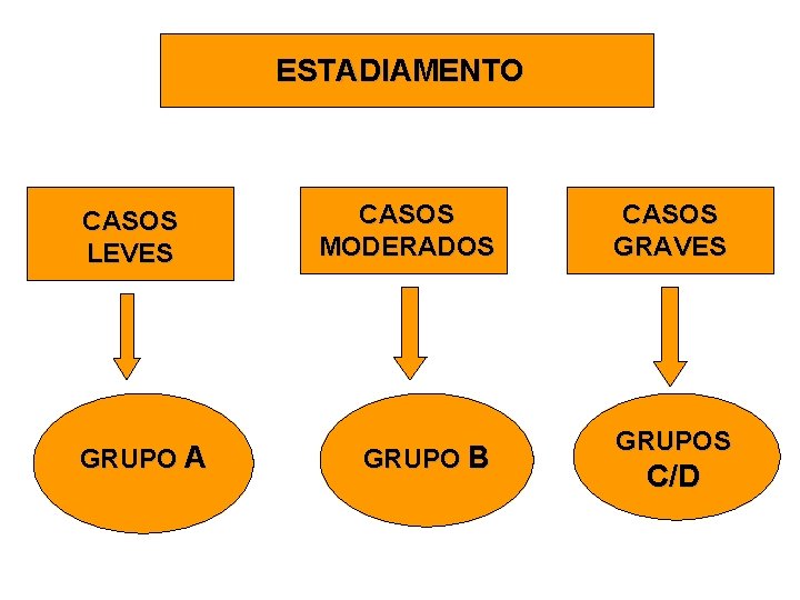 ESTADIAMENTO CASOS LEVES GRUPO A CASOS MODERADOS GRUPO B CASOS GRAVES GRUPOS C/D ESTADIAMENTO CASOS LEVES GRUPO A CASOS MODERADOS GRUPO B CASOS GRAVES GRUPOS C/D