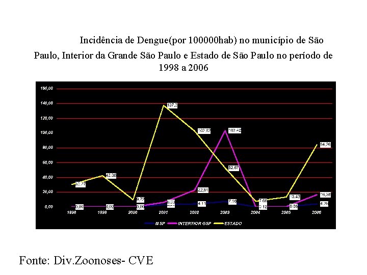 Incidência de Dengue(por 100000 hab) no município de São Paulo, Interior da Grande São Incidência de Dengue(por 100000 hab) no município de São Paulo, Interior da Grande São