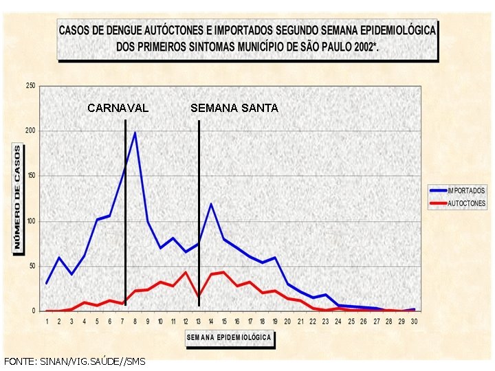 CARNAVAL FONTE: SINAN/VIG. SAÚDE//SMS SEMANA SANTA CARNAVAL FONTE: SINAN/VIG. SAÚDE//SMS SEMANA SANTA