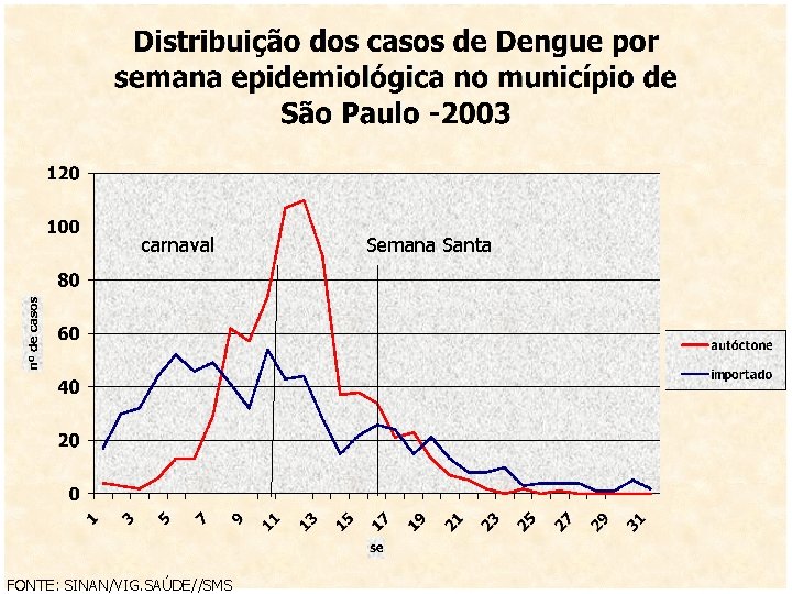 carnaval FONTE: SINAN/VIG. SAÚDE//SMS Semana Santa carnaval FONTE: SINAN/VIG. SAÚDE//SMS Semana Santa