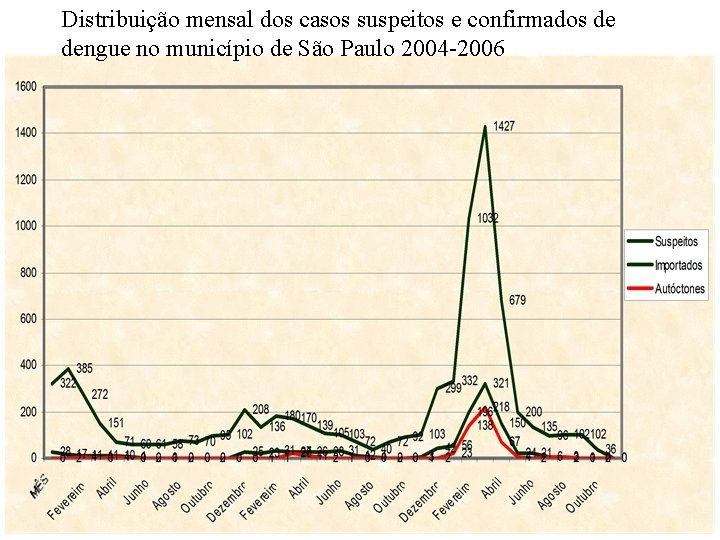 Distribuição mensal dos casos suspeitos e confirmados de dengue no município de São Paulo Distribuição mensal dos casos suspeitos e confirmados de dengue no município de São Paulo