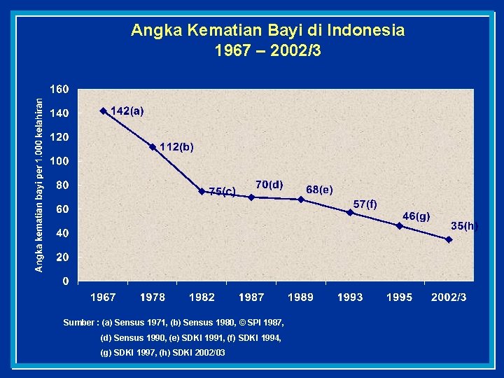 Angka Kematian Bayi di Indonesia 1967 – 2002/3 Sumber : (a) Sensus 1971, (b)