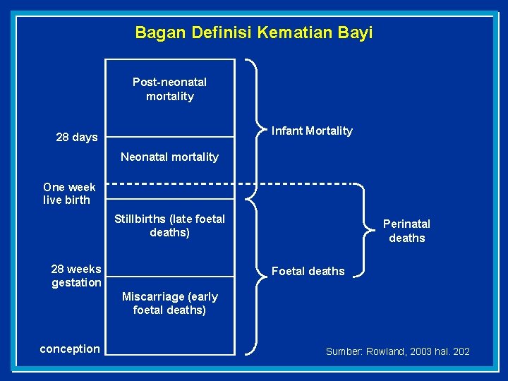 Bagan Definisi Kematian Bayi Post-neonatal mortality Infant Mortality 28 days Neonatal mortality One week