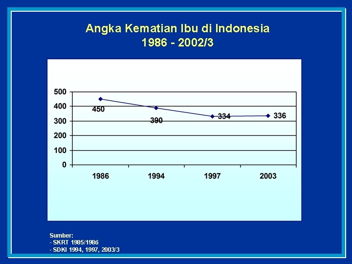 Angka Kematian Ibu di Indonesia 1986 - 2002/3 Sumber: - SKRT 1985/1986 - SDKI