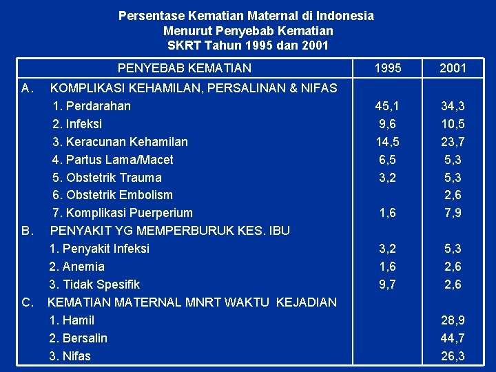 Persentase Kematian Maternal di Indonesia Menurut Penyebab Kematian SKRT Tahun 1995 dan 2001 PENYEBAB