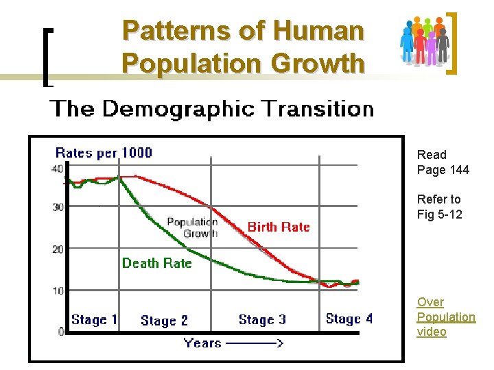 Patterns of Human Population Growth Read Page 144 Refer to Fig 5 -12 Over