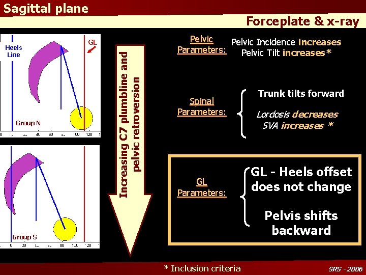 Sagittal plane Group N GL Increasing C 7 plumbline and pelvic retroversion Heels Line