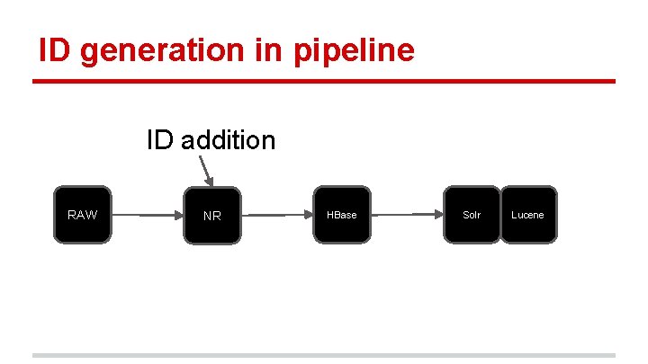 ID generation in pipeline ID addition RAW NR HBase Solr Lucene 