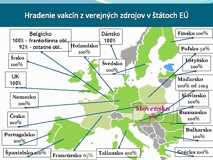 Hradenie vakcín z verejných zdrojov v štátoch EÚ Fínsko 100% Dánsko Belgicko 100% -