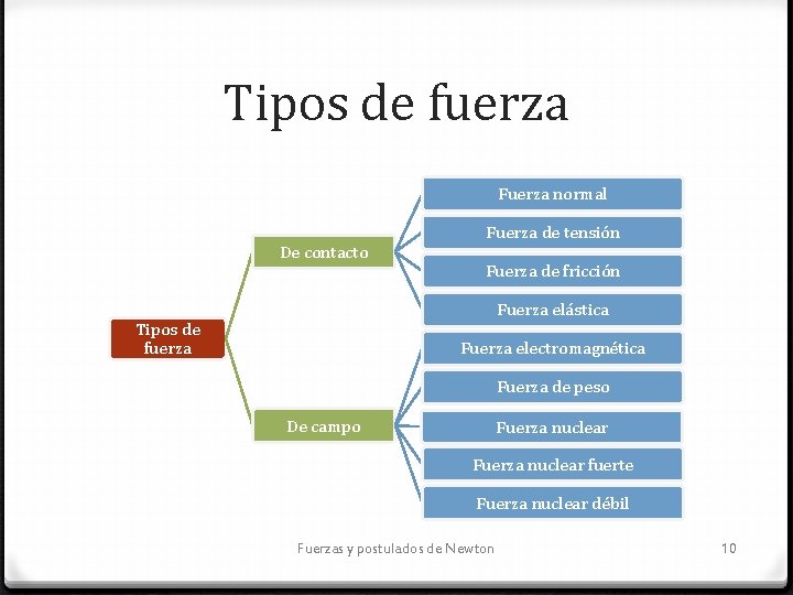 Tipos de fuerza Fuerza normal De contacto Fuerza de tensión Fuerza de fricción Fuerza
