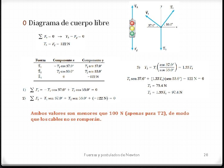 0 Diagrama de cuerpo libre Ambos valores son menores que 100 N (apenas para