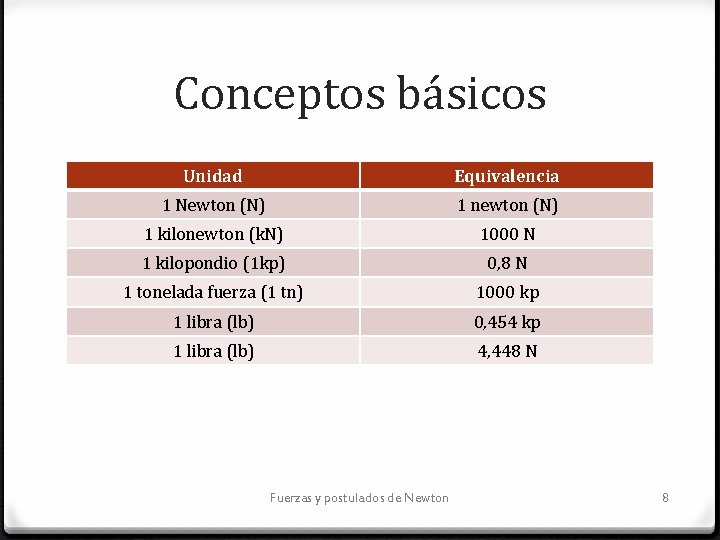 Conceptos básicos Unidad Equivalencia 1 Newton (N) 1 newton (N) 1 kilonewton (k. N)