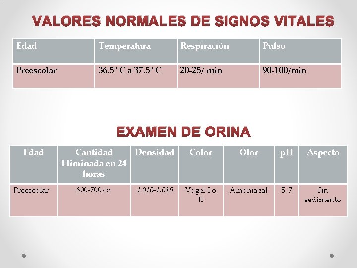 VALORES NORMALES DE SIGNOS VITALES Edad Temperatura Respiración Pulso Preescolar 36. 5º C a