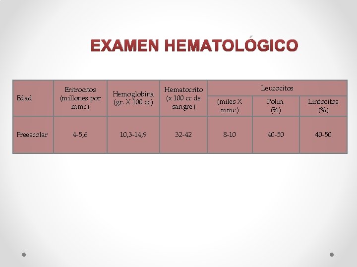 EXAMEN HEMATOLÓGICO Edad Preescolar Eritrocitos (millones por mmc) Hemoglobina (gr. X 100 cc) Hematocrito