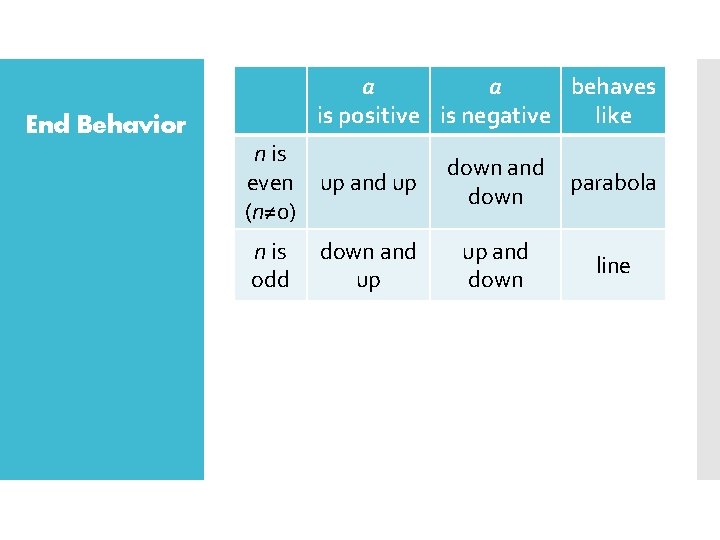 End Behavior a a behaves is positive is negative like n is even up