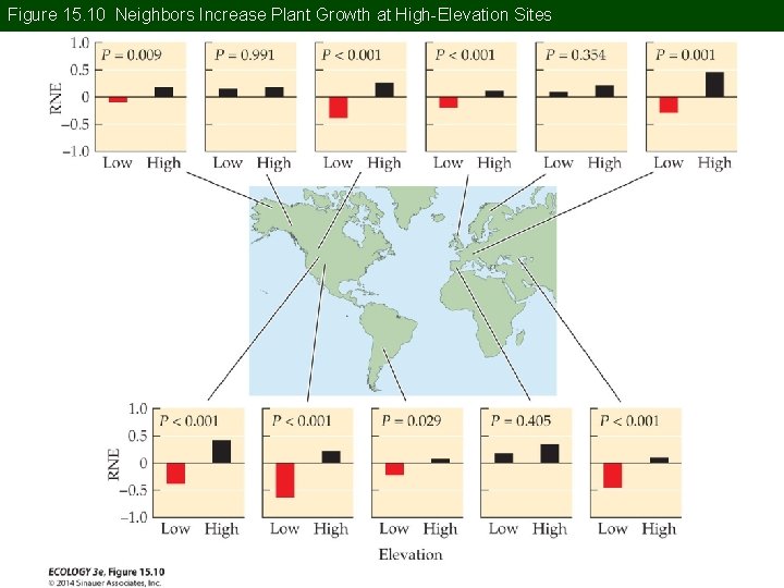 Figure 15. 10 Neighbors Increase Plant Growth at High-Elevation Sites Figure 15. 10 Neighbors Increase Plant Growth at High-Elevation Sites