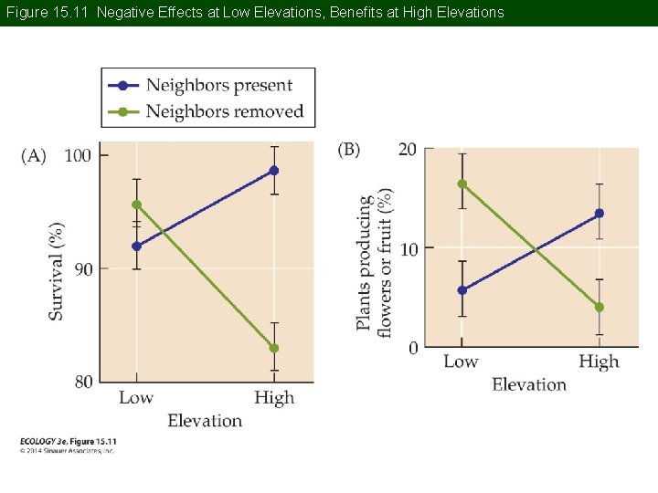 Figure 15. 11 Negative Effects at Low Elevations, Benefits at High Elevations Figure 15. 11 Negative Effects at Low Elevations, Benefits at High Elevations