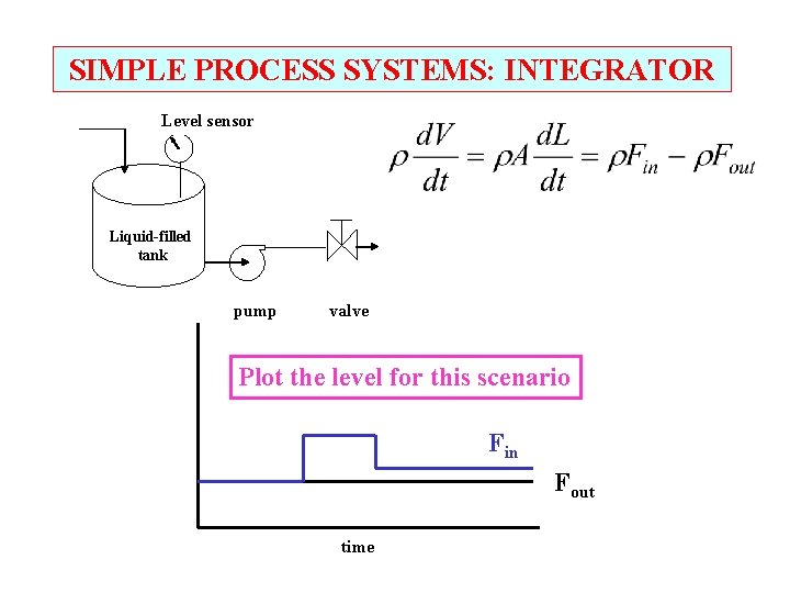 SIMPLE PROCESS SYSTEMS: INTEGRATOR Level sensor Liquid-filled tank pump valve Plot the level for