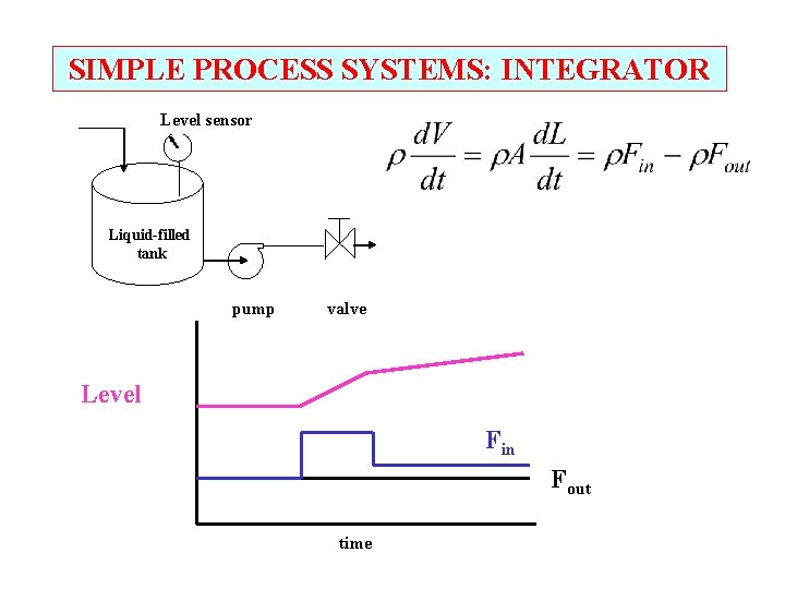 SIMPLE PROCESS SYSTEMS: INTEGRATOR Level sensor Liquid-filled tank pump valve Level Fin Fout time