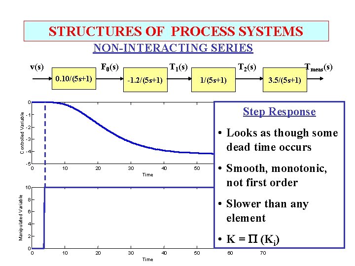 STRUCTURES OF PROCESS SYSTEMS NON-INTERACTING SERIES v(s) F 0(s) 0. 10/(5 s+1) T 1(s)