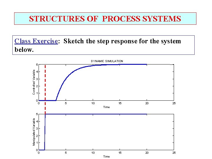 STRUCTURES OF PROCESS SYSTEMS Class Exercise: Sketch the step response for the system below.