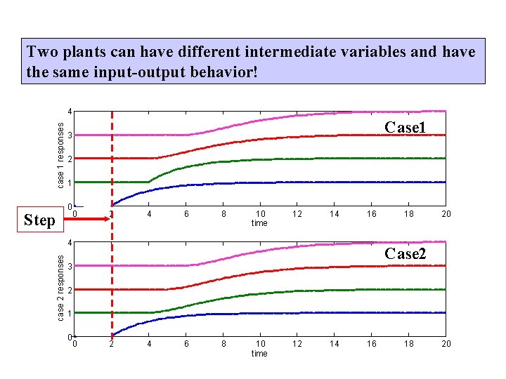 Two plants can have different intermediate variables and have the same input-output behavior! case