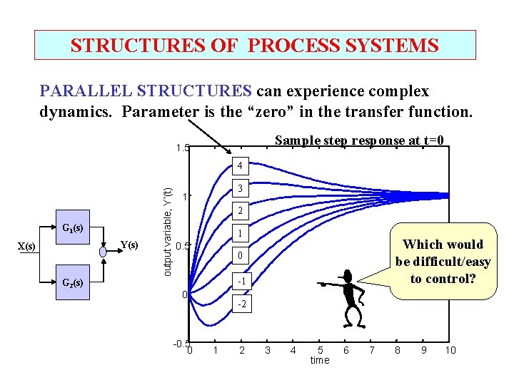 STRUCTURES OF PROCESS SYSTEMS PARALLEL STRUCTURES can experience complex dynamics. Parameter is the “zero”