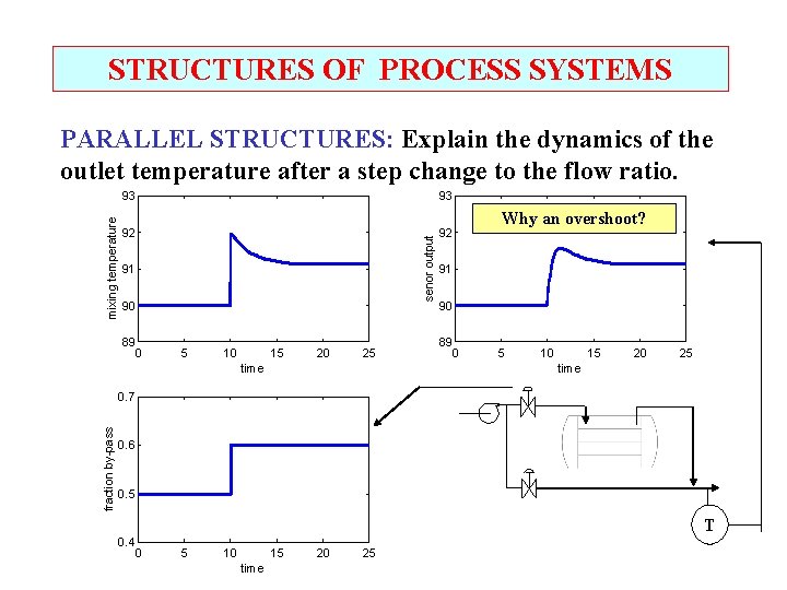 STRUCTURES OF PROCESS SYSTEMS 93 93 92 92 senor output mixing temperature PARALLEL STRUCTURES: