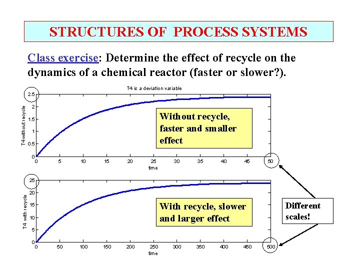 STRUCTURES OF PROCESS SYSTEMS Class exercise: Determine the effect of recycle on the dynamics