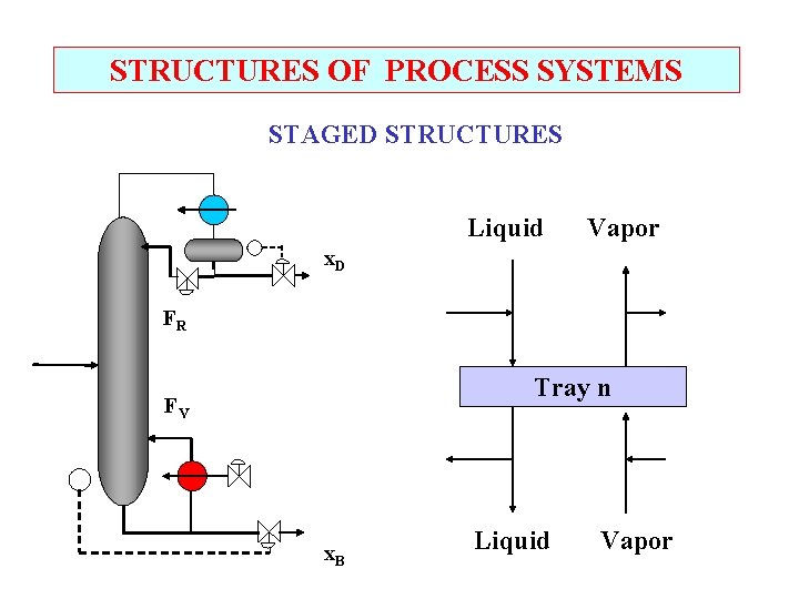 STRUCTURES OF PROCESS SYSTEMS STAGED STRUCTURES Liquid Vapor x. D FR Tray n FV