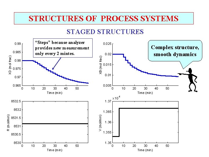 STRUCTURES OF PROCESS SYSTEMS STAGED STRUCTURES XD (mol frac) 0. 985 0. 98 0.