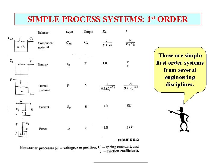 SIMPLE PROCESS SYSTEMS: 1 st ORDER These are simple first order systems from several