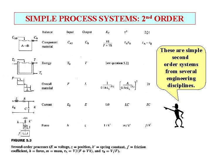 SIMPLE PROCESS SYSTEMS: 2 nd ORDER These are simple second order systems from several