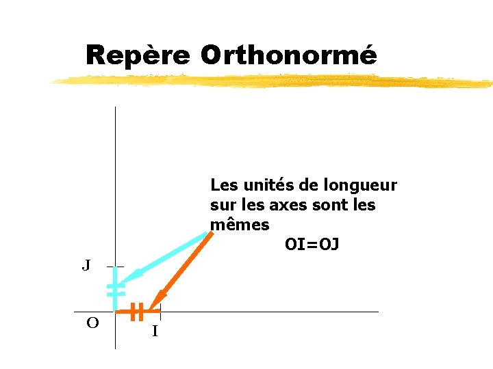 Repère Orthonormé Les unités de longueur sur les axes sont les mêmes OI=OJ J