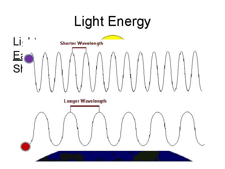 Light Energy Light is both a particle and a wave Each color is a