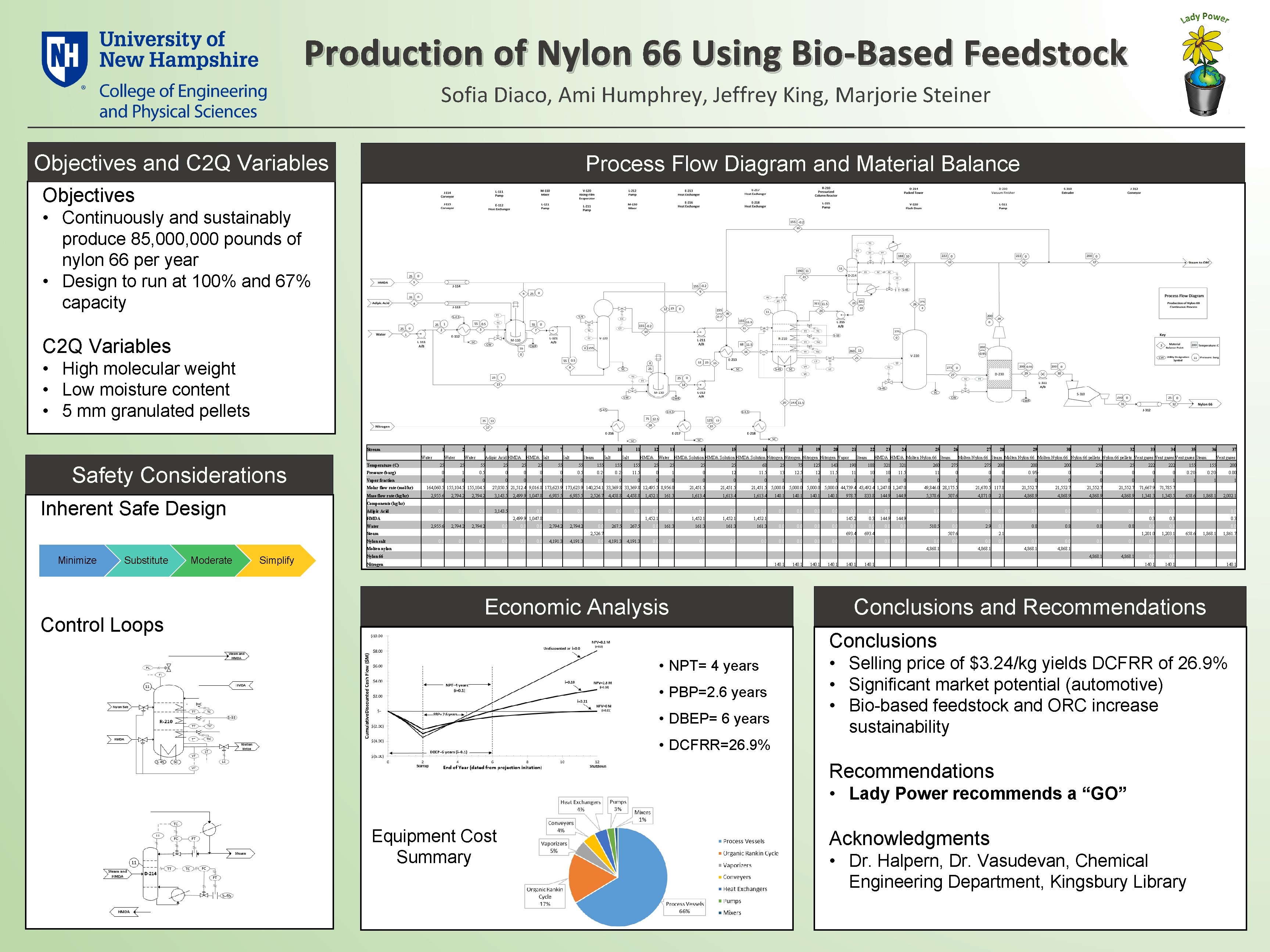 Production of Nylon 66 Using Bio-Based Feedstock Sofia Diaco, Ami Humphrey, Jeffrey King, Marjorie