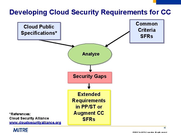 Developing Cloud Security Requirements for CC Common Criteria SFRs Cloud Public Specifications* Analyze Security