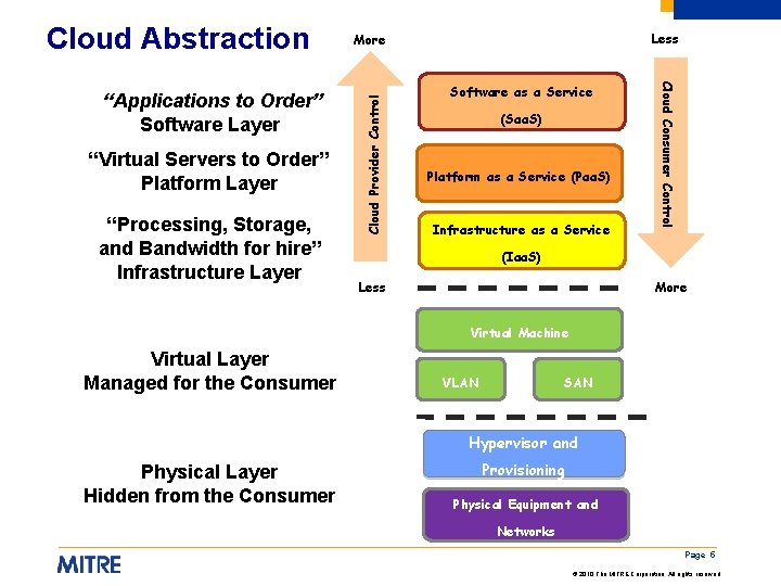 “Virtual Servers to Order” Platform Layer “Processing, Storage, and Bandwidth for hire” Infrastructure Layer