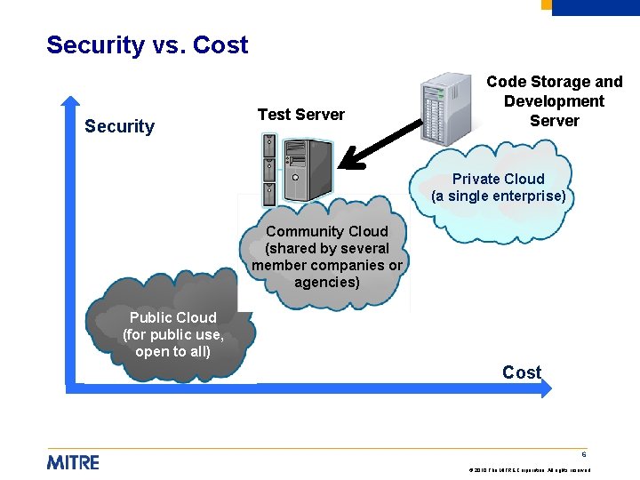 Security vs. Cost Security Test Server Code Storage and Development Server Private Cloud (a